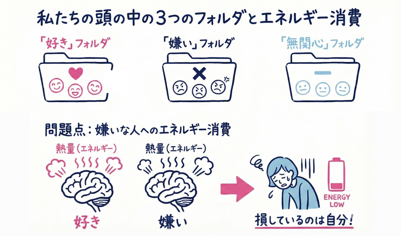 私たちの頭の中の3つのフォルダとエネルギー消費